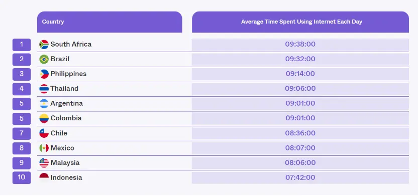 Ranking de paises que mai utilizam redes sociais