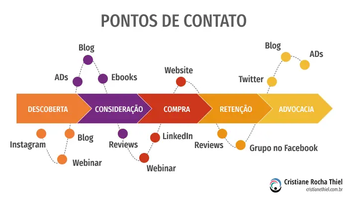 jornada do cliente,lead,jornada de cliente