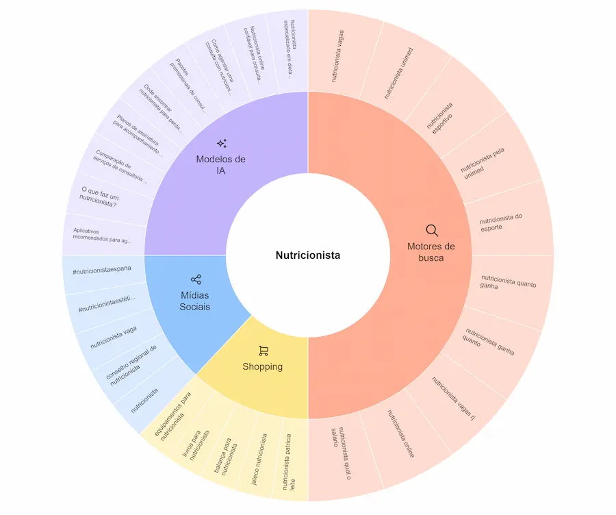 ferramentas gratuitas de palavras-chave